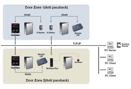 face station distributed configuration, biometric time and attendance,access control system, access control software