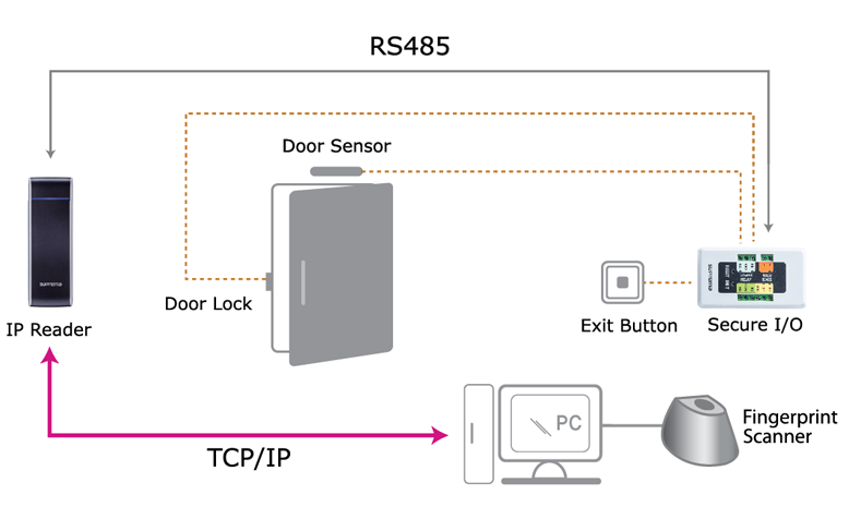  Secure I/O 2 Configuration ,biometric time and attendance,access control system, access control software 