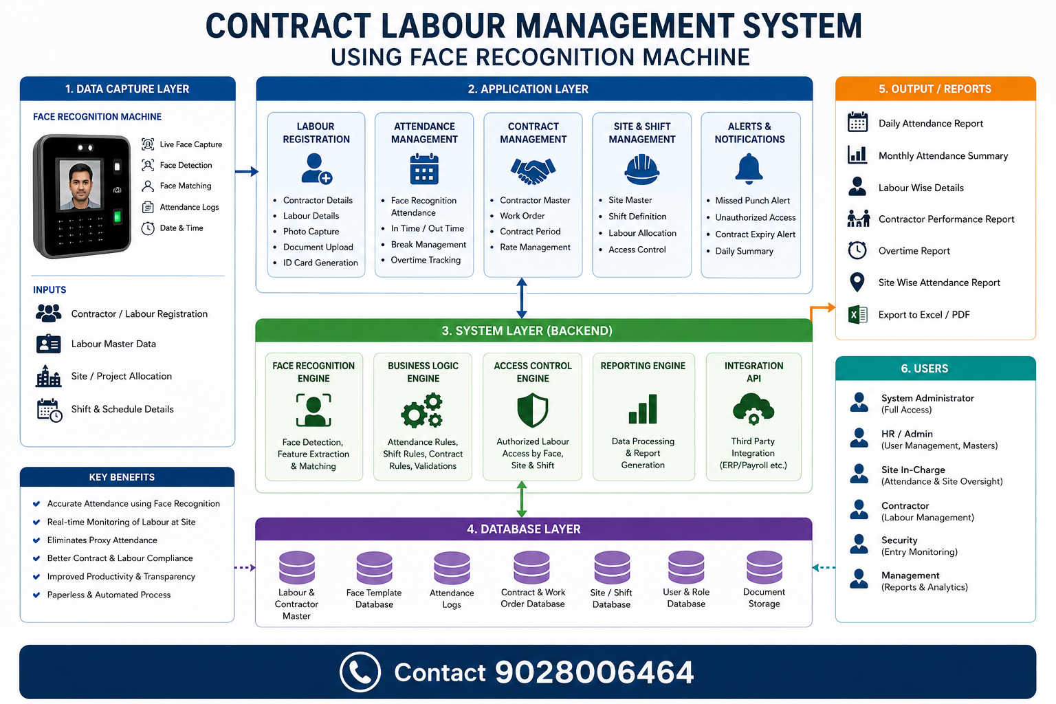 Contract Labour Management System Architecture Diagram