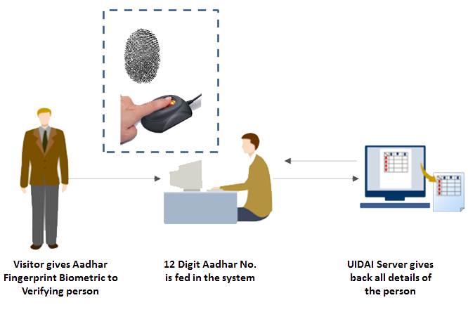 Aadhar based Authentication for the Visitors