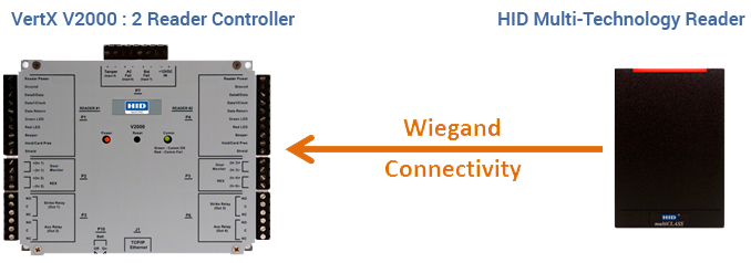 Solution using HID Controllers & Readers