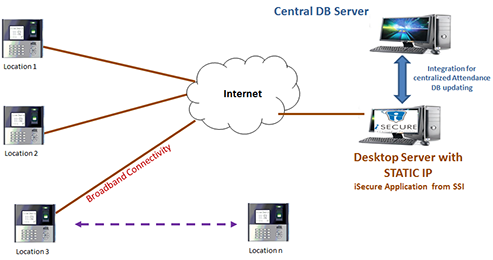 Solution Connectivity Architecture